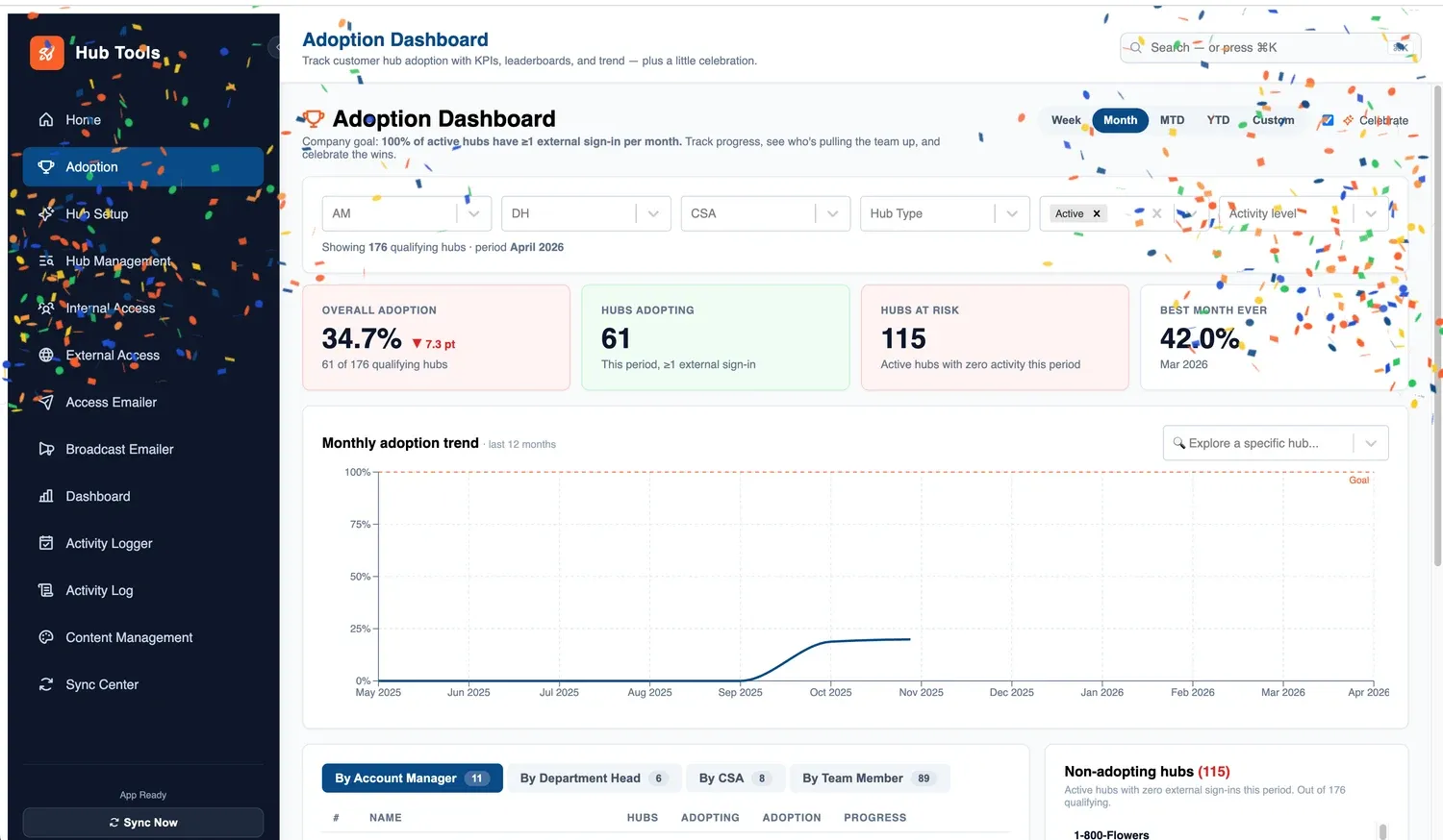 Internal operations dashboard showing filters, activity and adoption reporting.